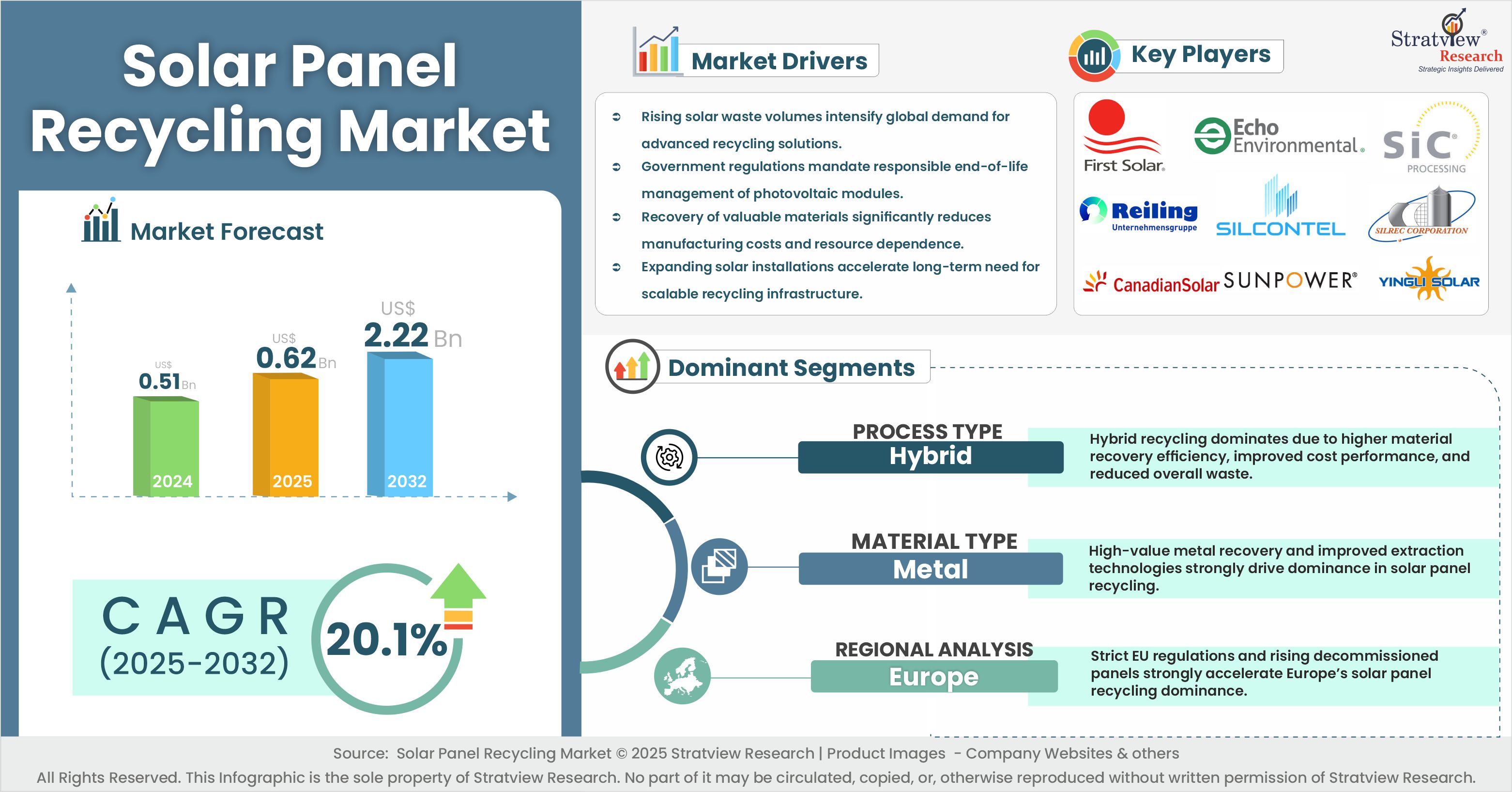 Solar Panel Recycling Market Summary